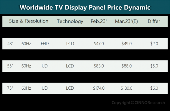 CINNO Research：終端廠爲促銷季備貨 3月電視面板價格全線拉升