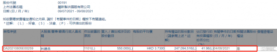 麗新國際(00191.HK)獲主席林建嶽增持55萬股