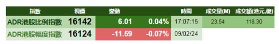 智通ADR統計 | 2月10日