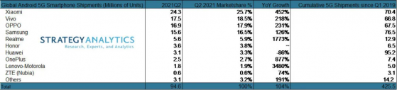 Strategy Analytics：二季度小米(01810)以26%市場份額、2400萬部出貨量引領全球5G安卓智能手機市場