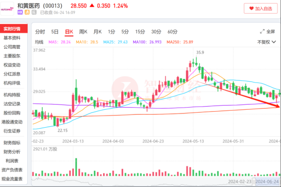 呋喹替尼入歐股價跌逾20%，和黃醫藥(00013)股價上漲風向標失靈？