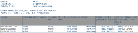 集團主席兼執行董事林偉華增持信利國際(00732)154.6萬股 每股作價1.06港元