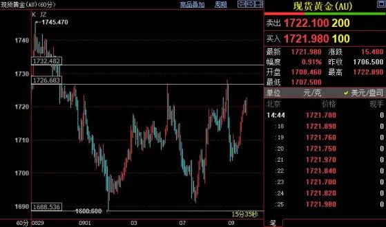 國際金價料再度上沖1727-1732美元區間