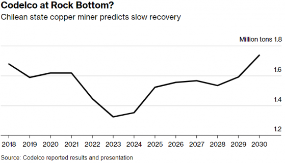 智利Codelco銅產量正緩慢復甦  “銅博士”又回來了