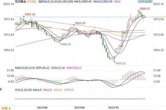 黃金市場分析：美聯儲維持利率不變 黃金震蕩中基本持穩