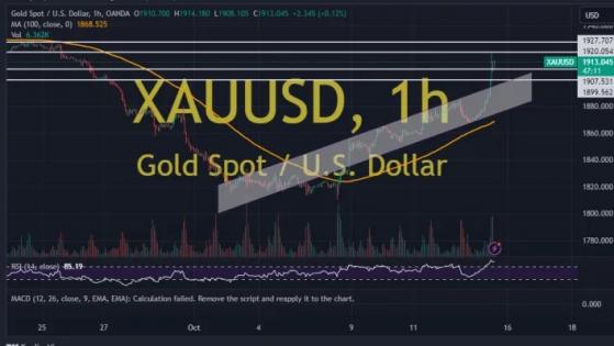 金價驚天暴漲後、市場看漲情緒顯著上升！兩張圖看黃金技術前景 投資者該如何獲利了結？