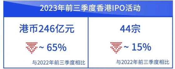 畢馬威：今年前叁季度香港IPO募資額246億港幣 生物科技公司上市仍爲關注重點