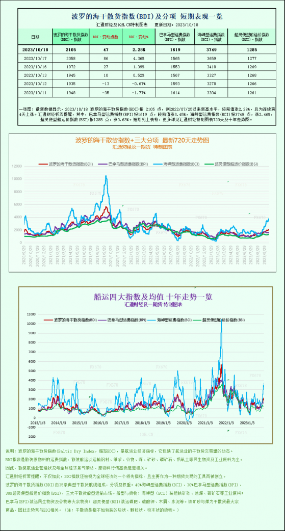 波羅的海指數連續第四天上漲，受海岬型船上漲推動