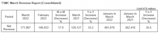 台積電(TSM.US)Q1淨營收4910.76億新台幣 創單季營收曆史新高