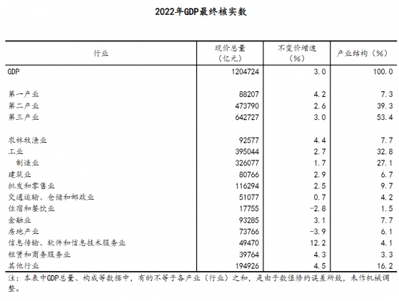 國家統計局：2022年GDP現價總量爲1204724億元 比初步覈算數減少5483億元