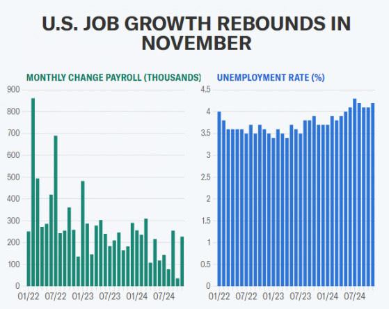 非農前瞻：美國12月就業報告預計將顯示招聘放緩，失業率穩定