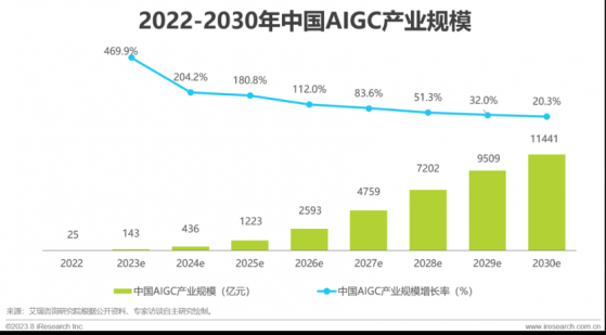 創新奇智(02121)2023中報“AI+制造”同比增81.3％  發布工業大模型落地産品