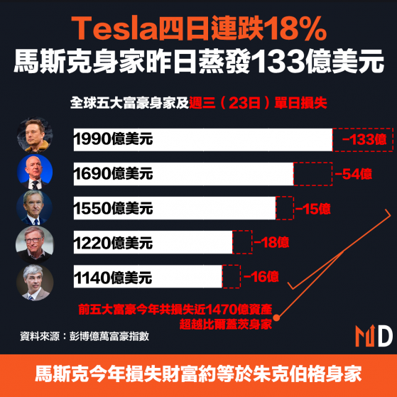 【Tesla大跌】Tesla四日連跌18%，馬斯克身家昨日蒸發133億美元