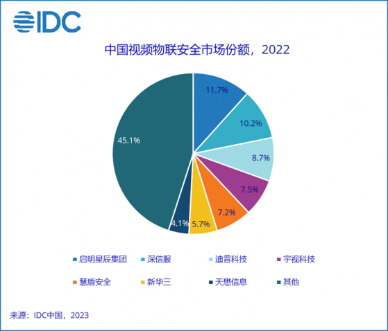 IDC：2022年中國視頻物聯安全市場總體規模近2.39億美元 同比下降3.7%