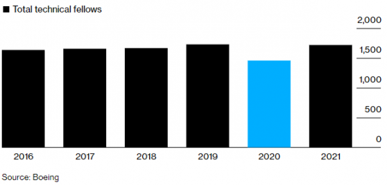 繼737 Max墜機和疫情危機後 波音(BA.US)又遇大難題：人才嚴重流失