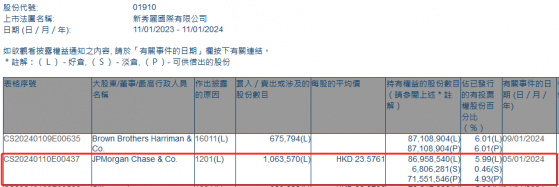 小摩減持新秀麗(01910)約106.36萬股 每股作價約23.58港元