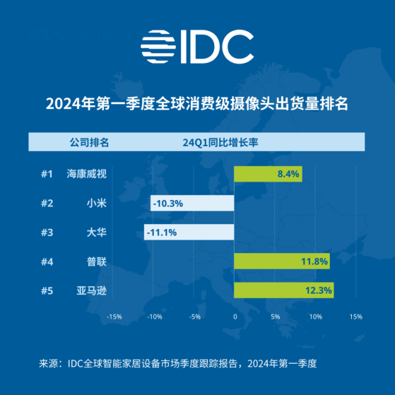 IDC：一季度全球智能攝像頭市場出貨3153萬臺 同比增長10.3%