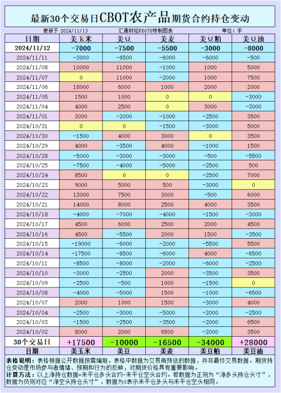 CBOT持倉：新動向！玉米採購熱潮、小麥遇冷，大豆還能否突破重圍？