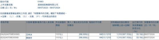 董事會主席汪林冰增持漢港控股(01663)26.6萬股 每股作價0.121港元