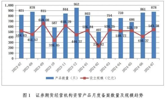 中基協：7月證券期貨經營機構共備案私募資管產品878只 同比增長6.94%