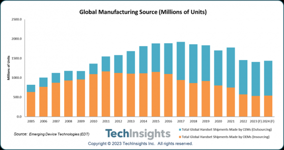 TechInsights：2022年超過一半手機由外包制造商制造 蘋果(AAPL.US)仍爲代工廠最大客戶