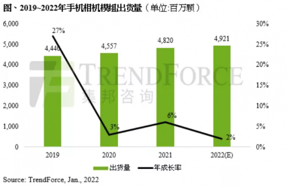 集邦咨詢：預估2022年手機相機模組出貨量約49.2億顆 叁鏡頭爲主流