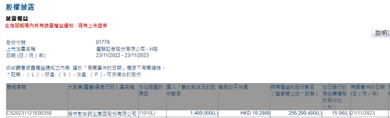 吉林敖東增持廣發證券(01776)140萬股 每股作價約10.29港元