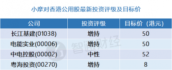 小摩：香港公用股最新評級及目標價(表) 首選長江基建(01038)及電能實業(00006)