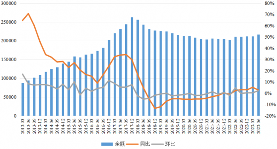 中國信托業協會：截至6月末投向房地産的信托資金余額爲1.05萬億 同比降幅爲25.87%