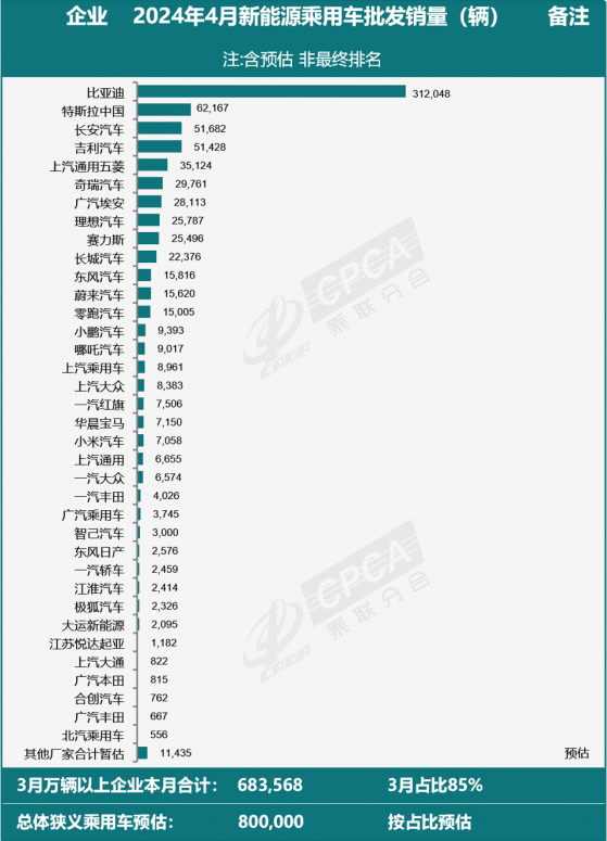 乘聯會：預估4月全國新能源乘用車廠商批發銷量80萬輛 同比增長33%