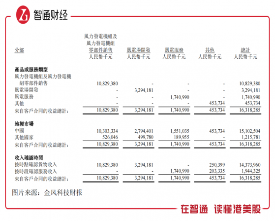 金風科技（02208）：風機龍頭“破淨”