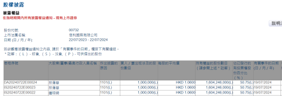 集團主席兼執行董事林偉華增持信利國際(00732)100萬股 每股作價1.06港元