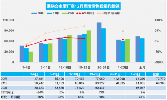 乘聯會：12月19-25日乘用車市場零售63.3萬輛 同比增長13%