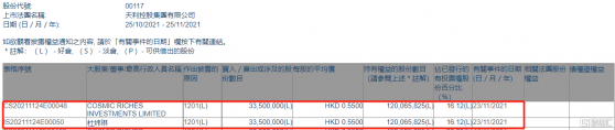 天利控股集團(00117.HK)遭股東杜煒琳減持3350萬股