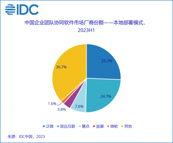 IDC：上半年中國企業團隊協同軟件市場規模2.05億美元 同比增長4.9%