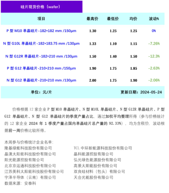 硅業分會：預期硅片價格已經接近底部