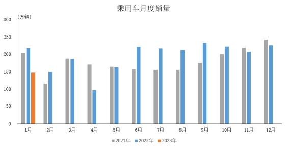 中汽協：預計一季度汽車終端市場仍將承受較大壓力