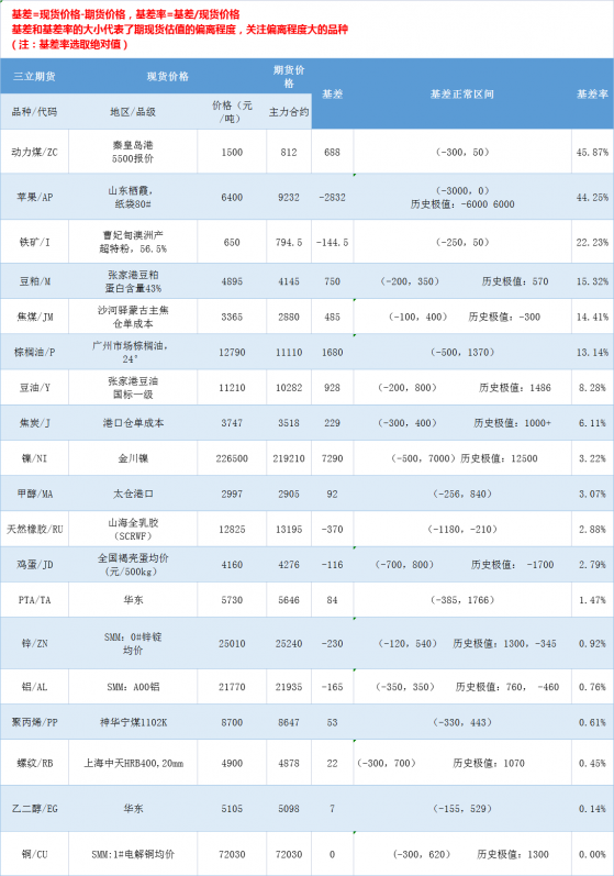 三立期貨基差：一張圖盡覽3月17日有色金屬、黑色系、能源化工和農產品基差（按基差率從大到小排序）