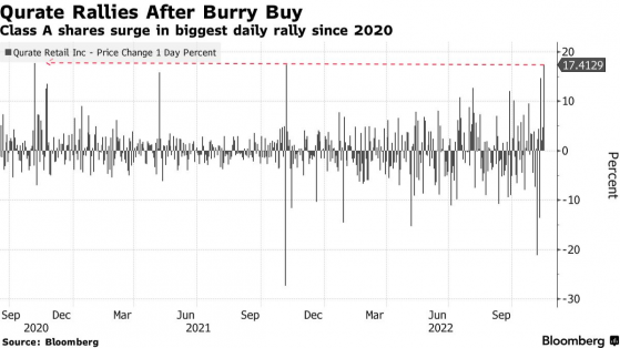 “大空頭”原型Micheal Burry建倉Qurate Retail-A(QRTEA.US)引發兩年來最大漲幅