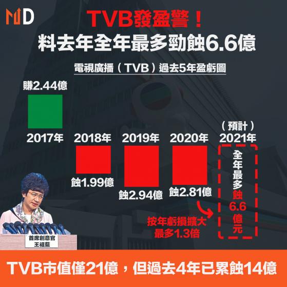 【電視廣播】TVB發盈警！料去年全年最多勁蝕6.6億