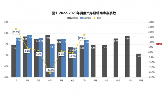 中國汽車流通協會：7月庫存系數同比和環比均上升 庫存水平在警戒線以上