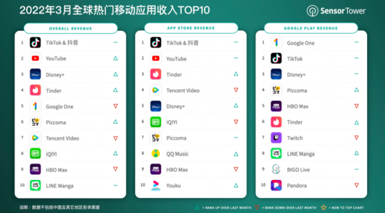 Sensor Tower：3月抖音及海外版TikTok蟬聯全球移動應用收入榜冠軍 收入是去年同期的2.1倍