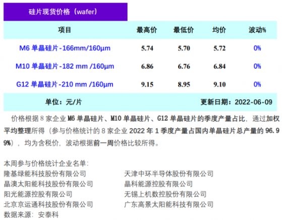 單晶矽周評：企業觀望情緒濃厚 矽片價格持穩運行