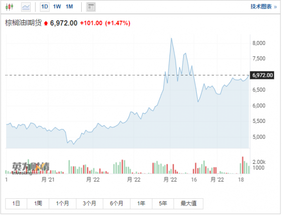 印尼出口禁令實施在即 棕榈油期貨漲超1%