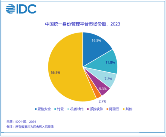 IDC：2023年中國統一身份管理平臺市場規模爲24.6億元 同比增長3.6%