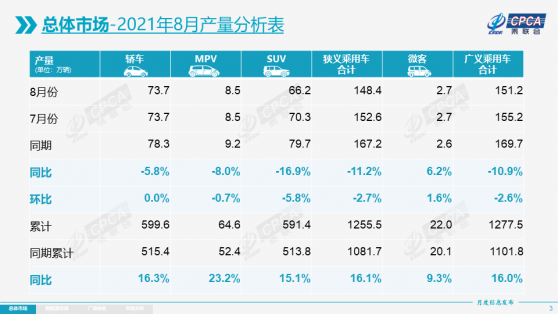 乘聯會：8月乘用車零售同比降14.7%達145.3萬輛，新能源車批發同比增2倍至30.4萬輛