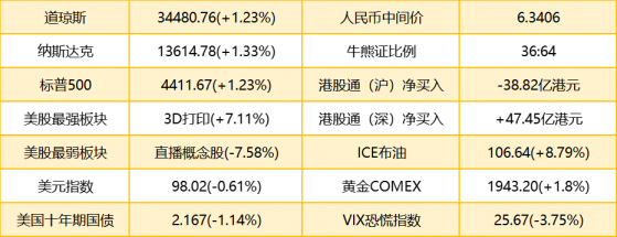 智通港股早知道 | (3月18日) 國際油價大漲超8% 小摩建議開始增持高貝塔股票