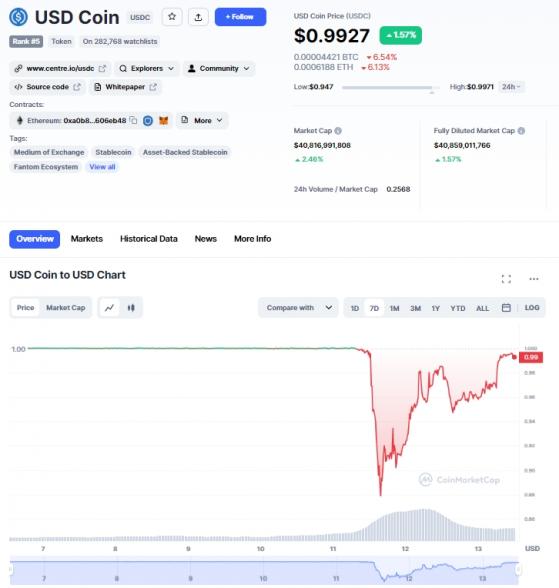 突發！USDC美元穩定幣“結束脫鉤” 美聯儲救市奏效 16家超級大戶、對衝基金趁機套利