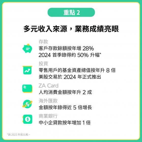 衆安銀行（ZA Bank）2024年Q1存款增長50%