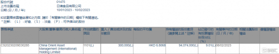 日清食品(01475.HK)獲中國東方增持30萬股